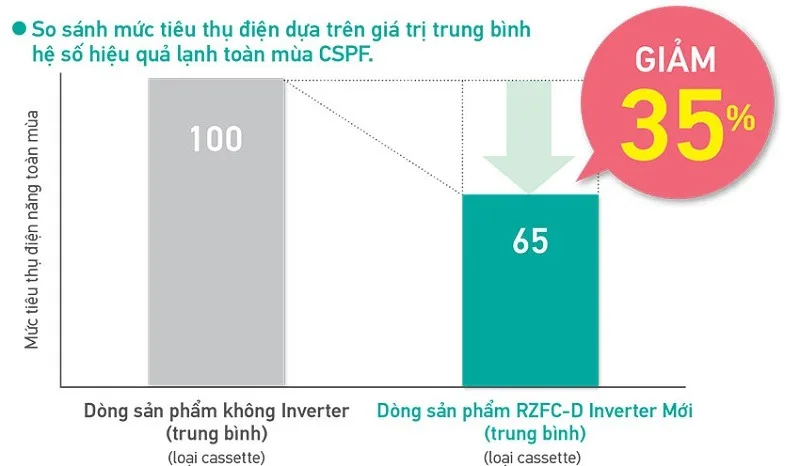 Cong nghe Inverter tiet kiem dien