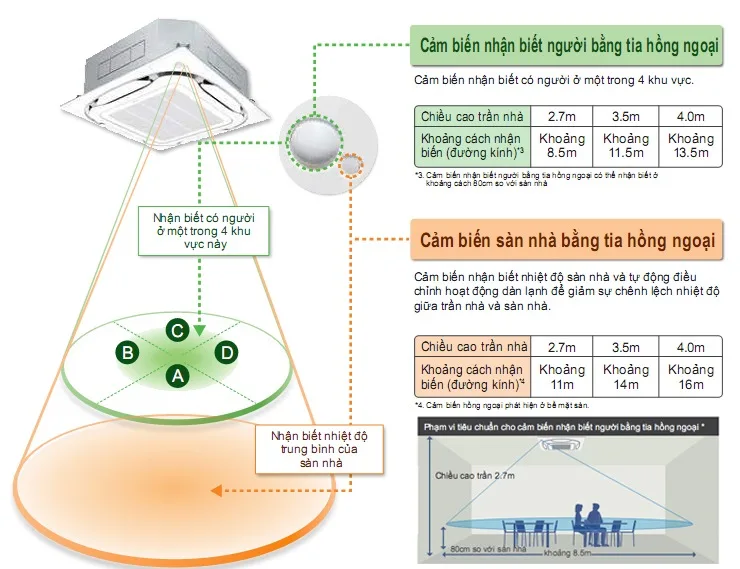 Điều hòa âm trần Daikin 34.000BTU inverter 1 chiều FCF100CVM/RZF100CVM 7 dieu hoa daikin fcf71cvmrzf71cv2v 5