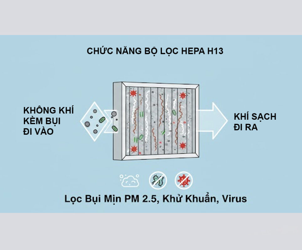 Bộ lọc HEPA lọc bụi mịn PM2.5 khử khuẩn, khử virus