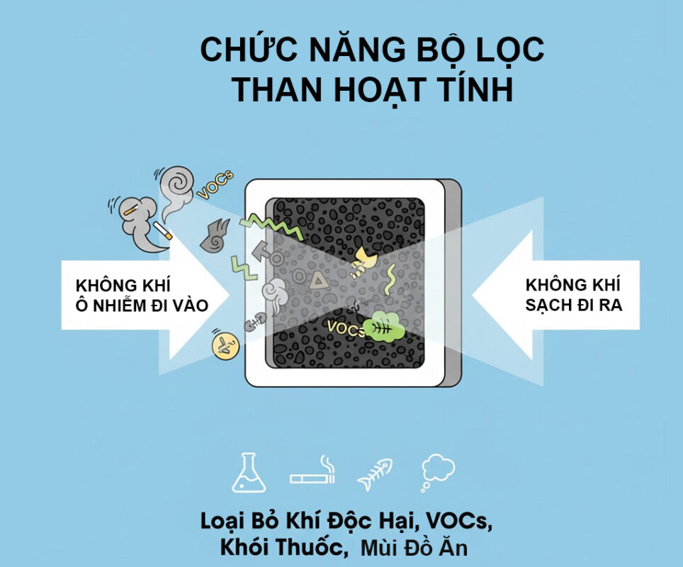 Lọc than hoạt tính loại bỏ khí độc hại, VOCs, khói thuốc và mùi đồ ăn