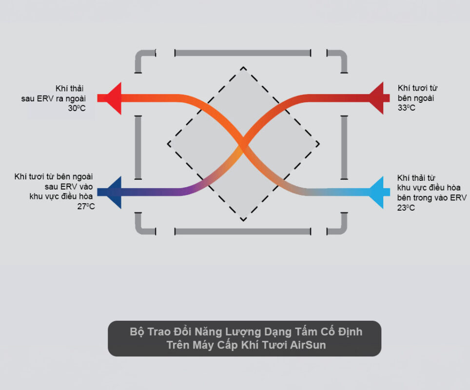 Cơ chế trao đổi năng lượng ERV