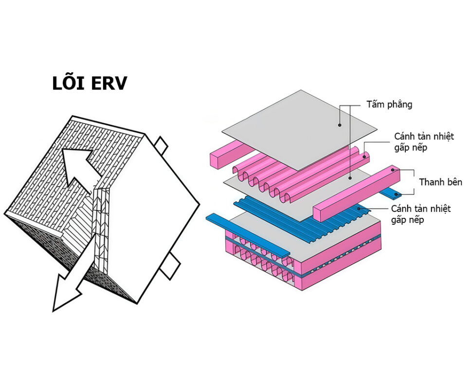 Cấu tạo của lõi thu hồi năng lượng ERV