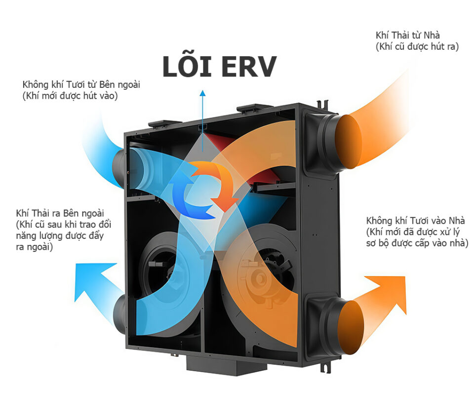 ERV thu hồi năng lượng
