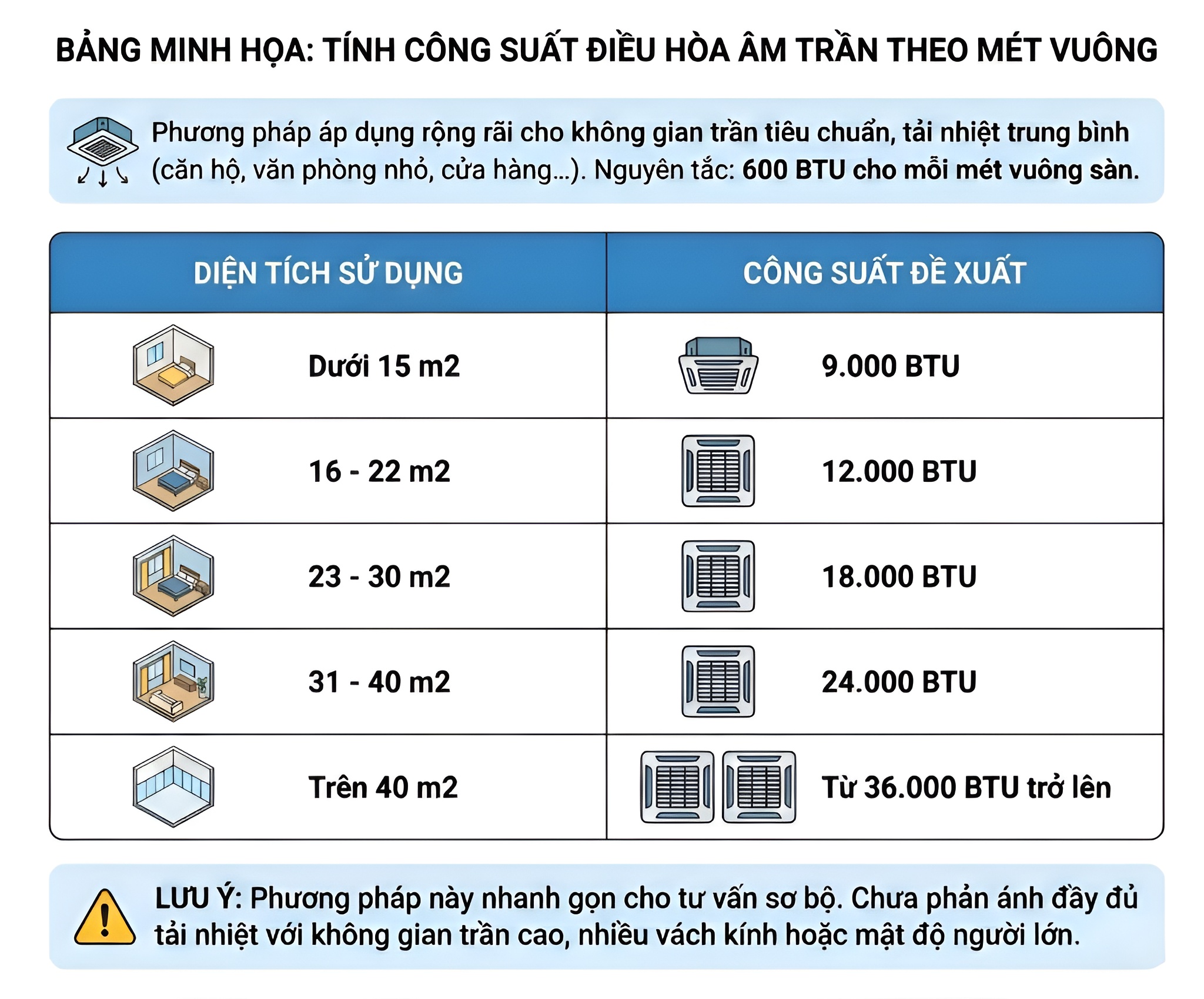 
Bảng tham khảo công suất điều hòa âm trần theo diện tích