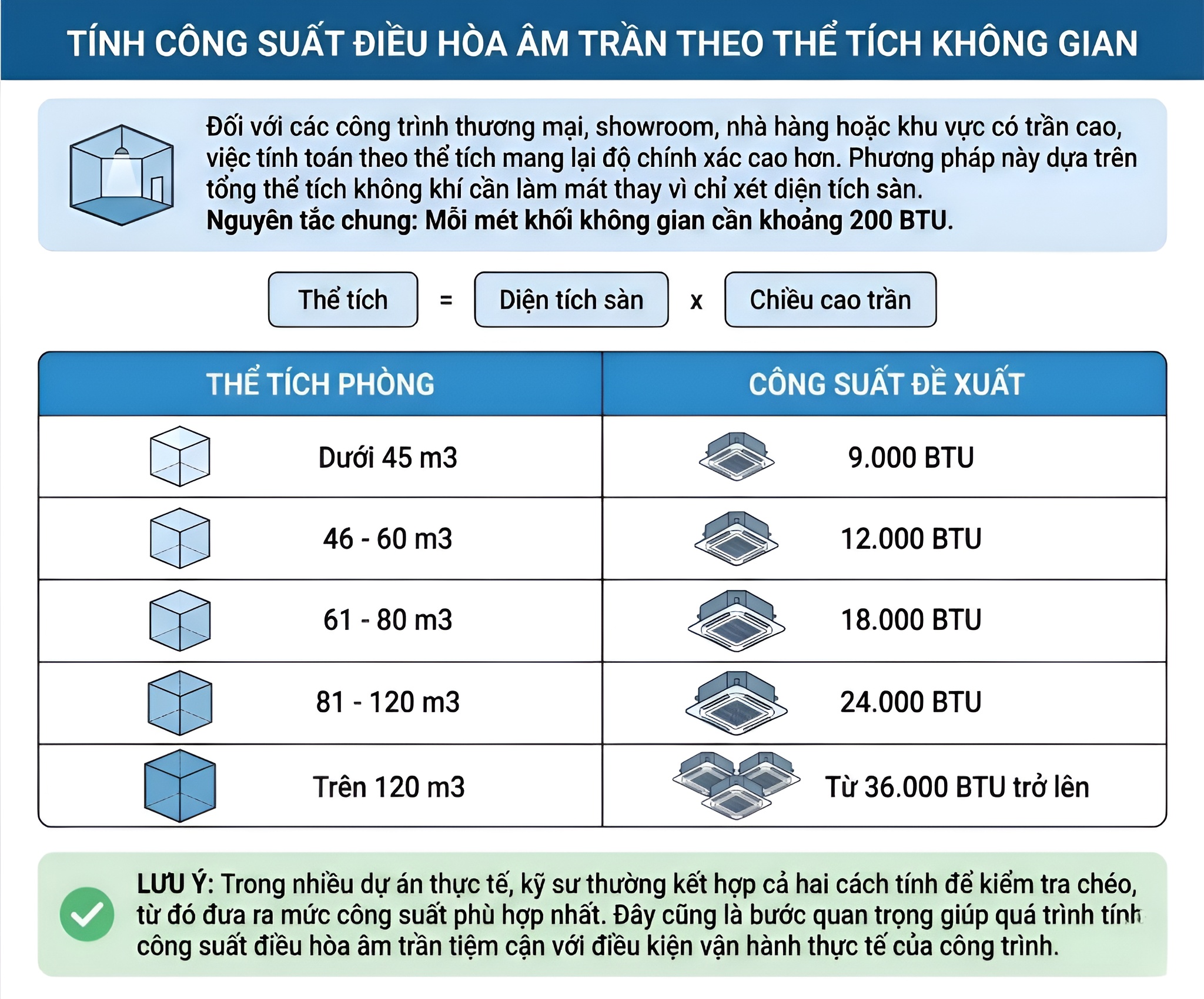 Bảng tính công suất điều hòa âm trần theo thể tích