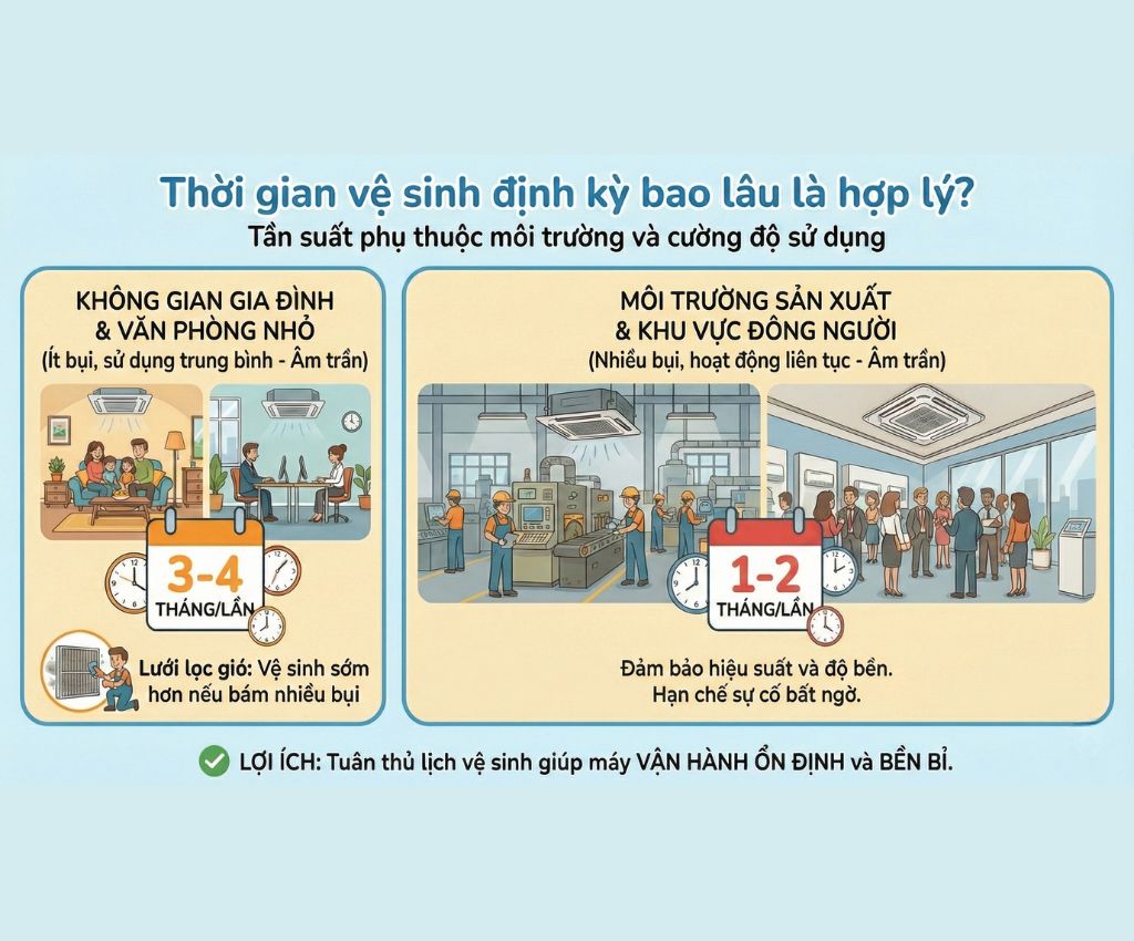 Thời gian vệ sinh điều hòa âm trần hợp lý giúp duy trì hiệu quả làm mát và độ bền thiết bị