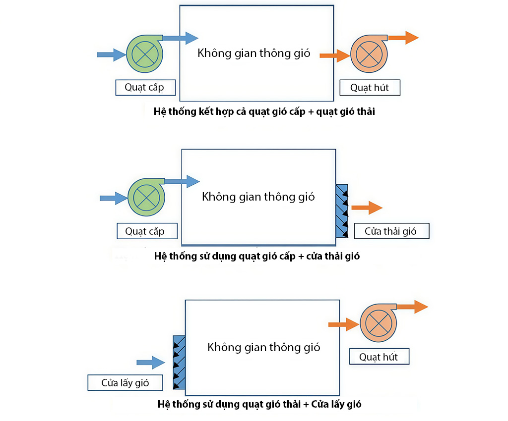 Hình thức thông gió