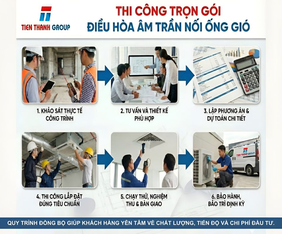 Quy trình lắp đặt điều hòa âm trần nối ống gió được triển khai đồng bộ từ khảo sát đến nghiệm thu