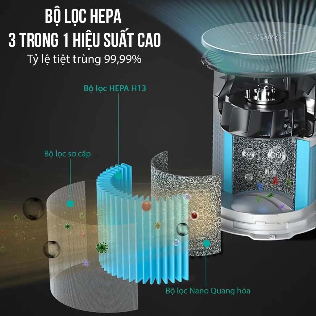 Trang bị bộ lọc đa tầng gồm lọc thô, HEPA và màng lọc quang xúc tác, giúp nâng cao hiệu quả làm sạch không khí