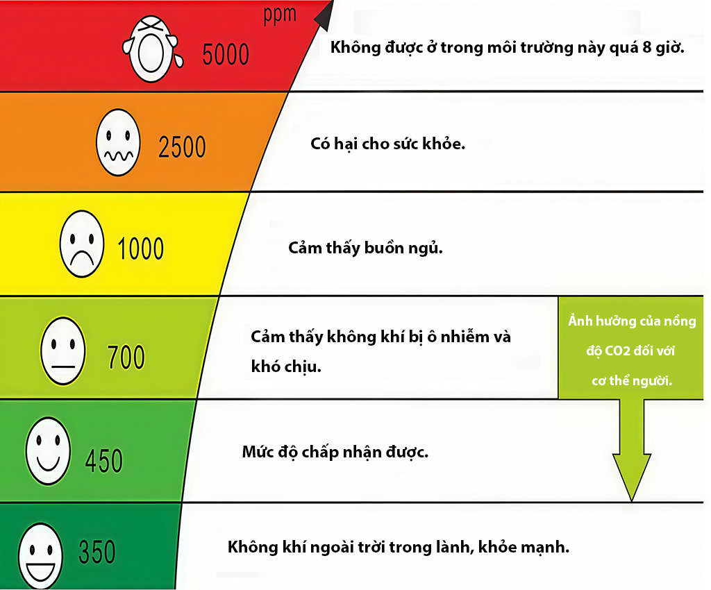 6 Mức độ ô nhiễm không khí đối với con người