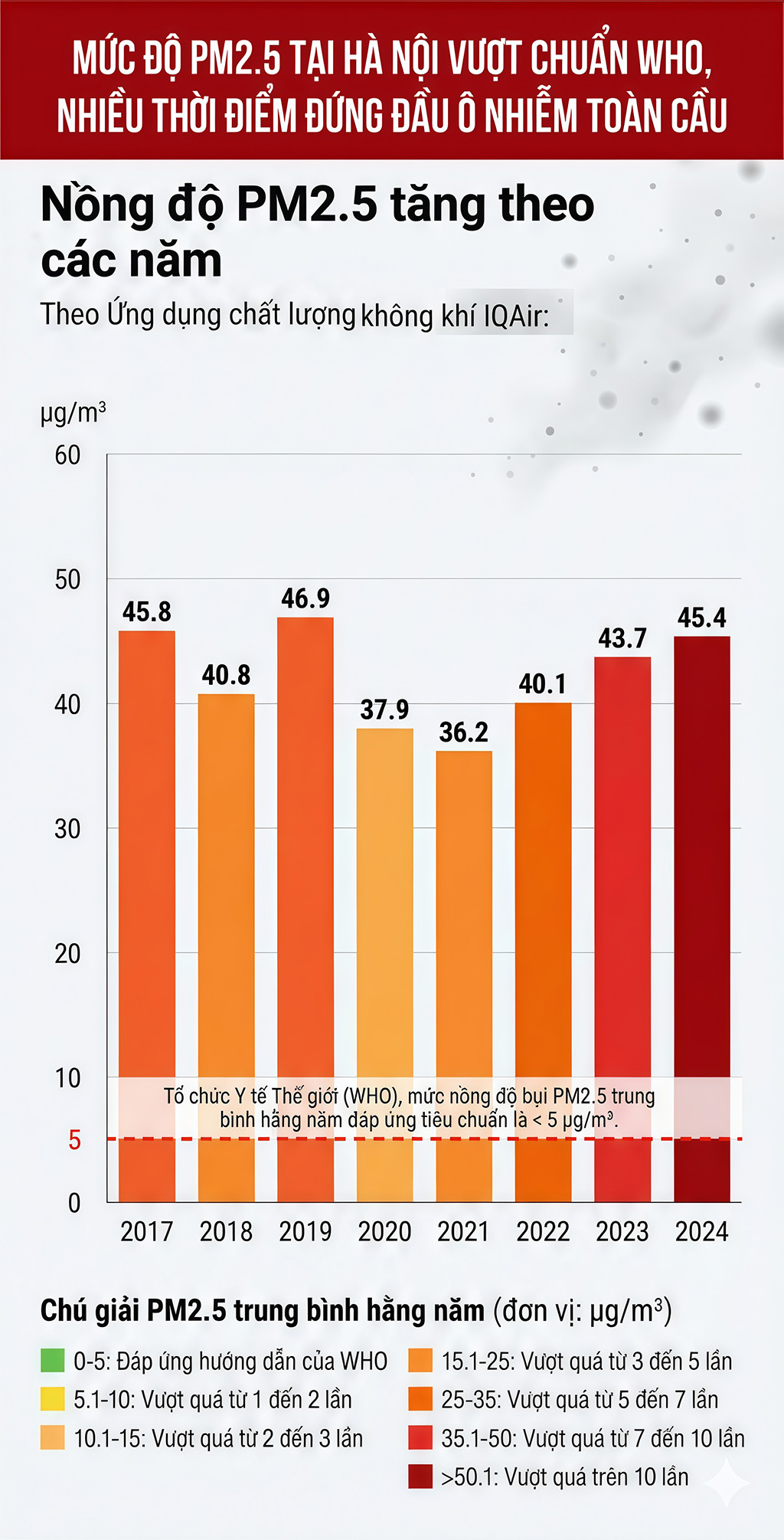 Ô nhiễm không khí tại Hà Nội