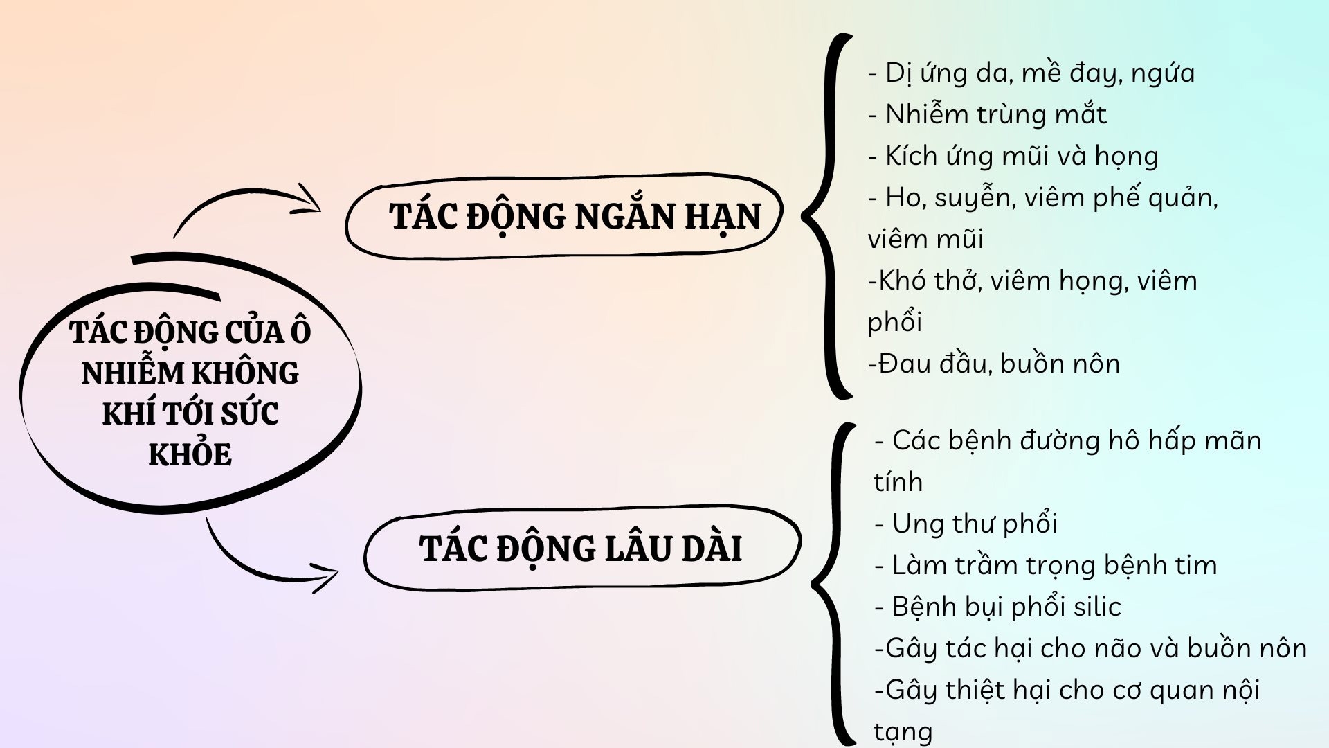 Tác động của ô nhiễm không khí tới sức khỏe