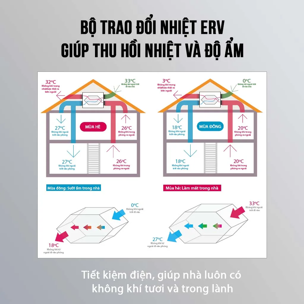 Trao đổi nhiệt ERV